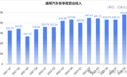 美国最大车厂断臂：通用计划裁员1700人 欧美汽车豪强在华销量进入寒冬2025年6月10日