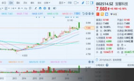 宝馨科技股票股吧,股价波动背后的行业机遇与挑战