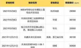 杭州上调新房限价,多板块新房限价上调，市场热度持续升温